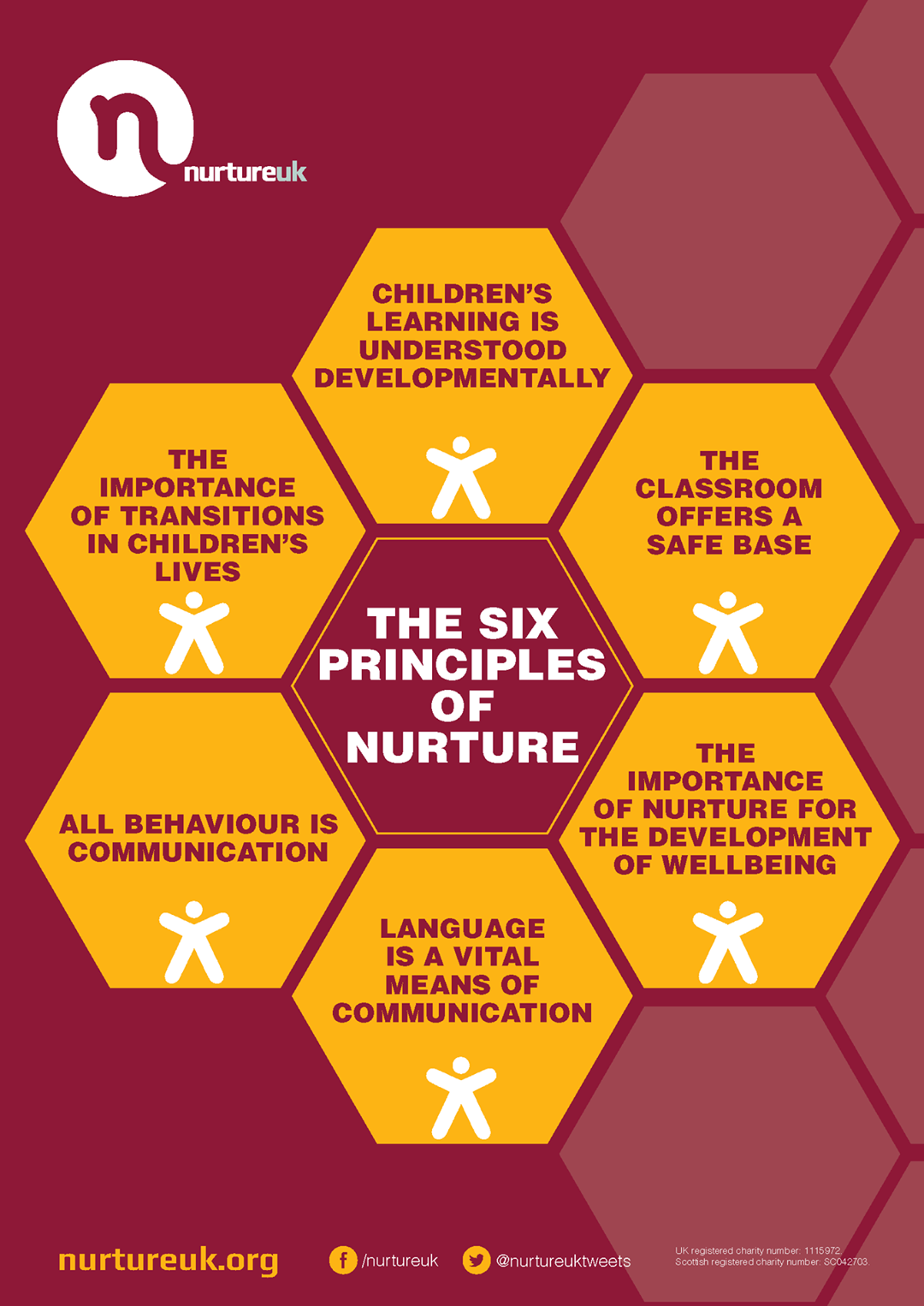 6 Principles of Nurture. (1)